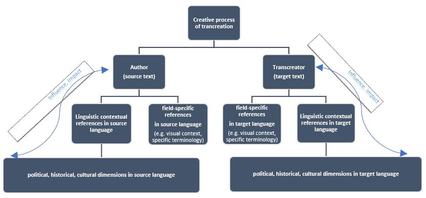Τhe overarching structures involved in the transcreation process